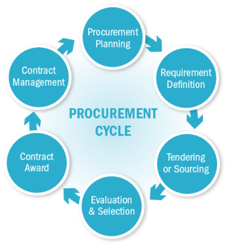 Procurement process are robust