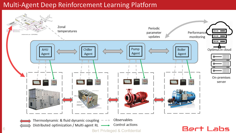 Energy Efficiency In HVAC Systems Through AI Technology - Top ...